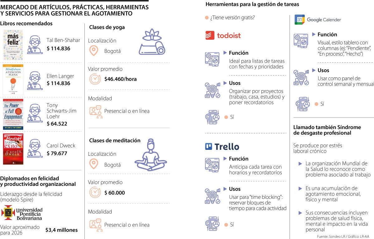 Mercado para combatir el agotamiento laboral.