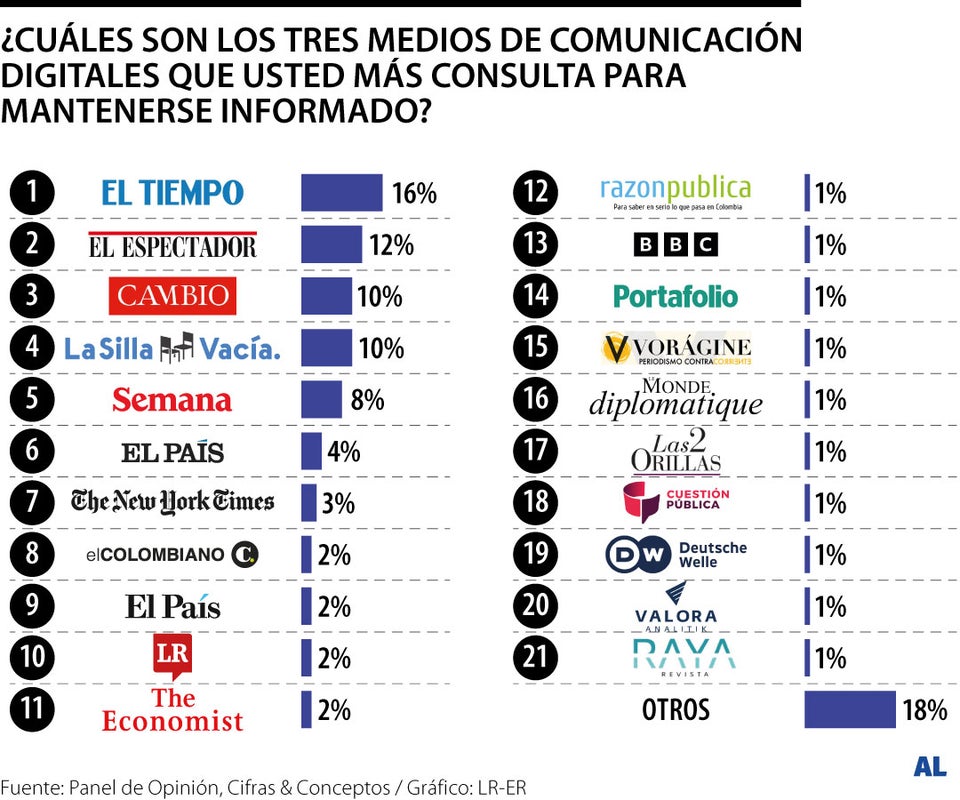 ¿Cuáles son los tres medios de opinión más consultados?