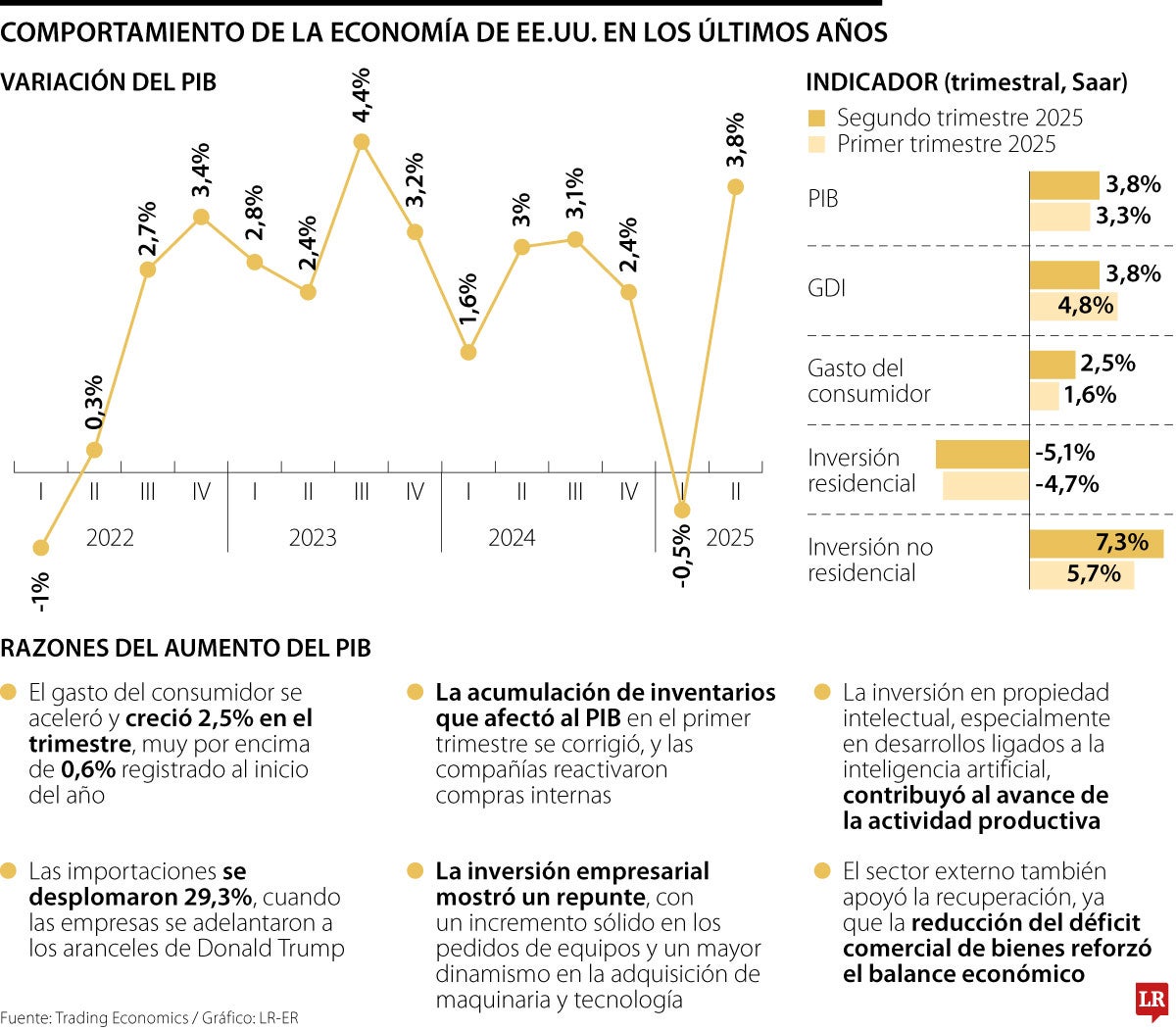 Comportamiento del PIB de EE.UU.