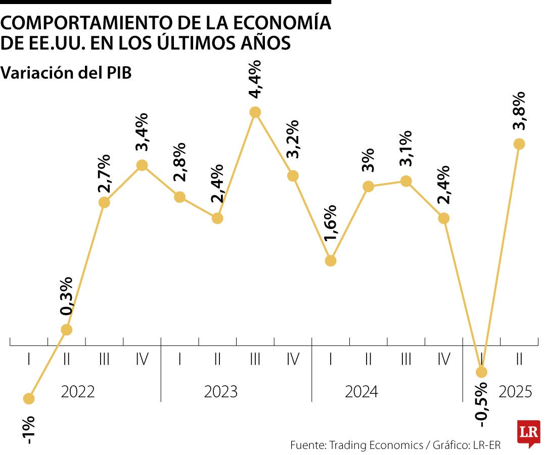 Comportamiento del PIB de EE.UU.