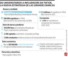 De universitarias a influencers en TikTok, la nueva estrategia de las grandes marcas
