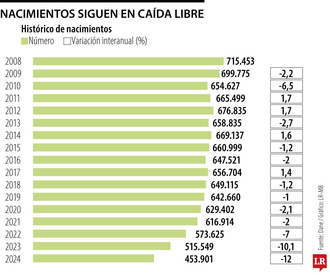 Hace una década las mujeres tenían dos hijos, pero ahora solo uno