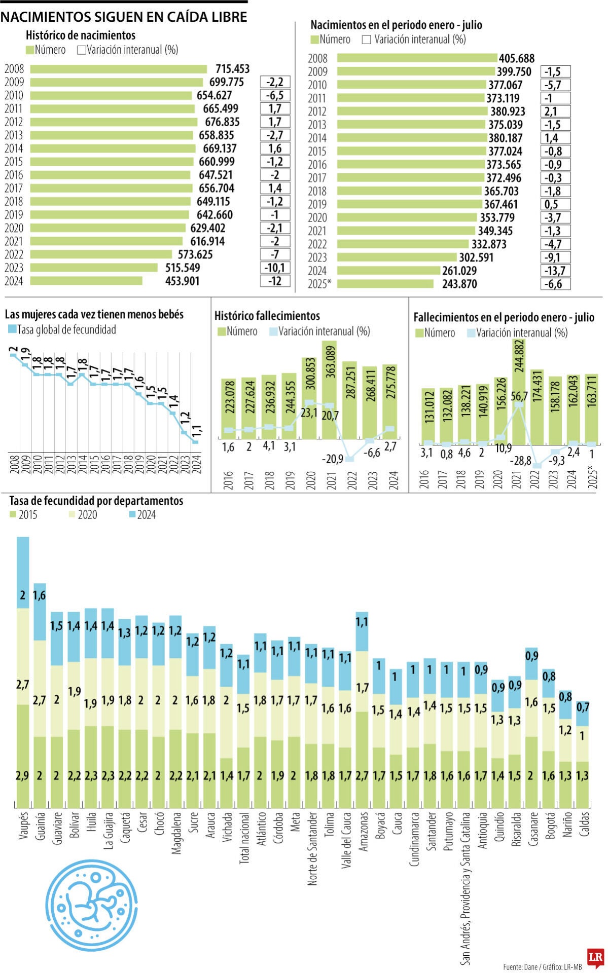 Hace una década las mujeres tenían dos hijos, pero ahora solo uno