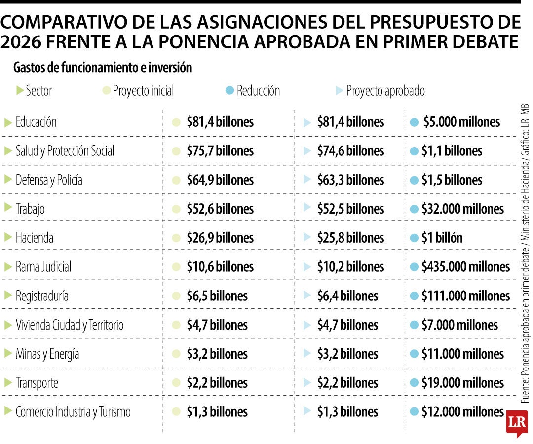 Presupuesto recortaría $2,6 billones en los sectores de defensa y salud en 2026