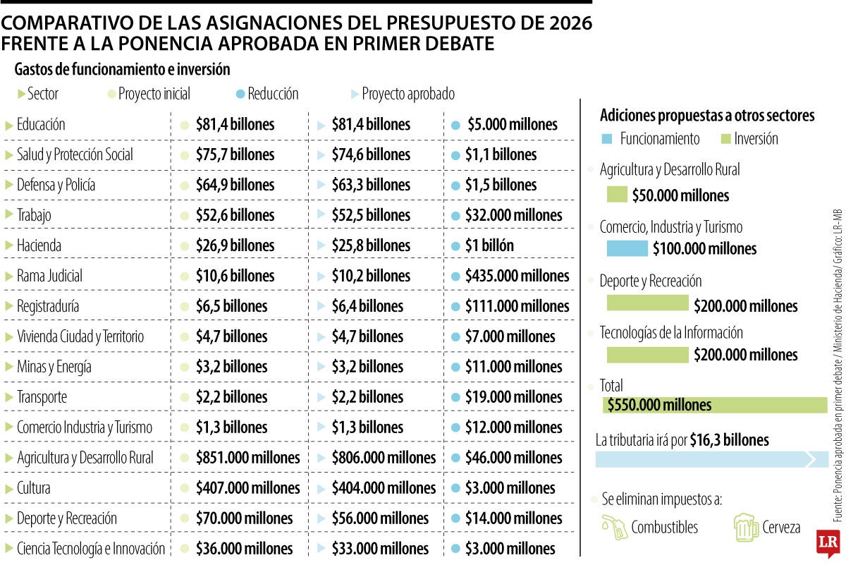 Presupuesto recortaría $2,6 billones en los sectores de defensa y salud en 2026