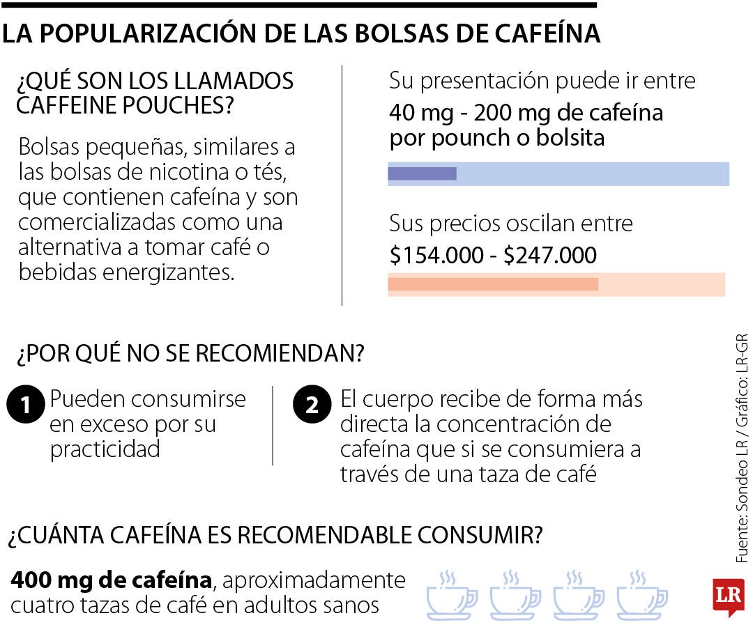 Riesgos del consumo de bolsas de cafeína
