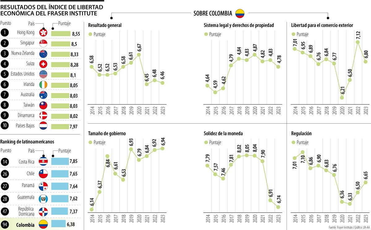 Resultados Índice de Libertad Económica de Fraser Institute de 2025