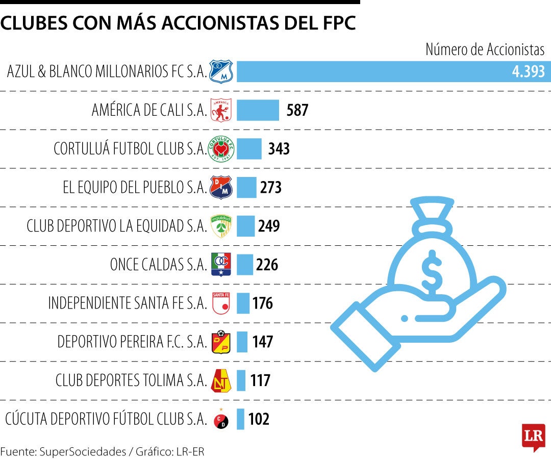 Accionistas del FPC