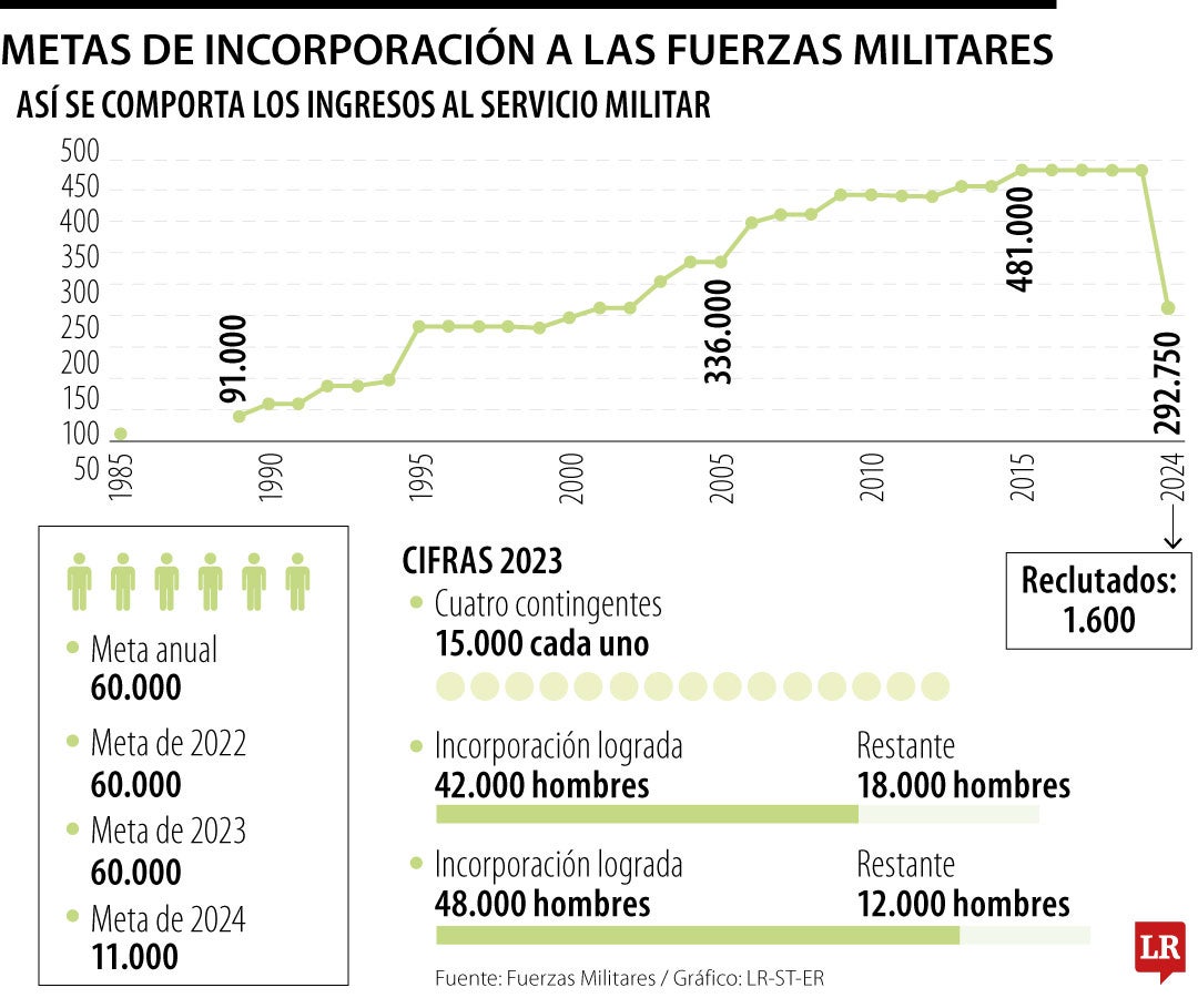 Comportamiento del reclutamiento militar en los últimos años