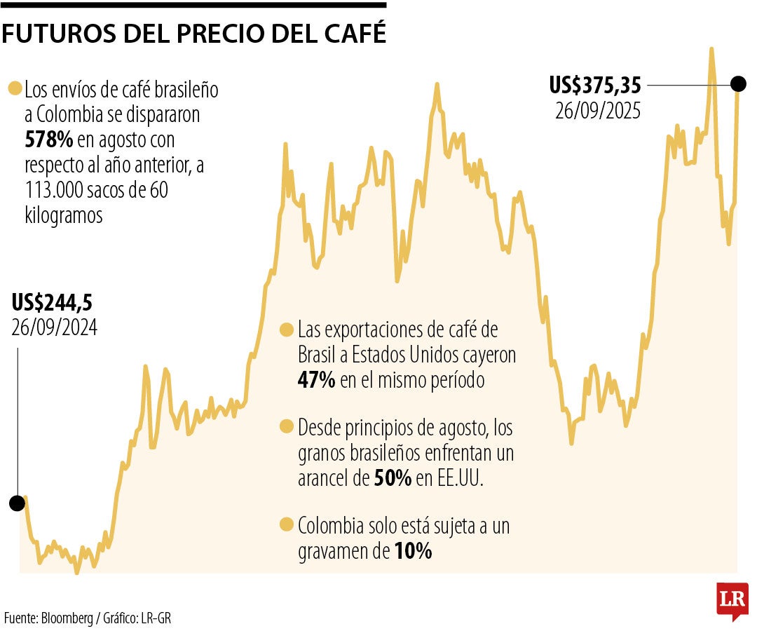 Futuros del precio del café