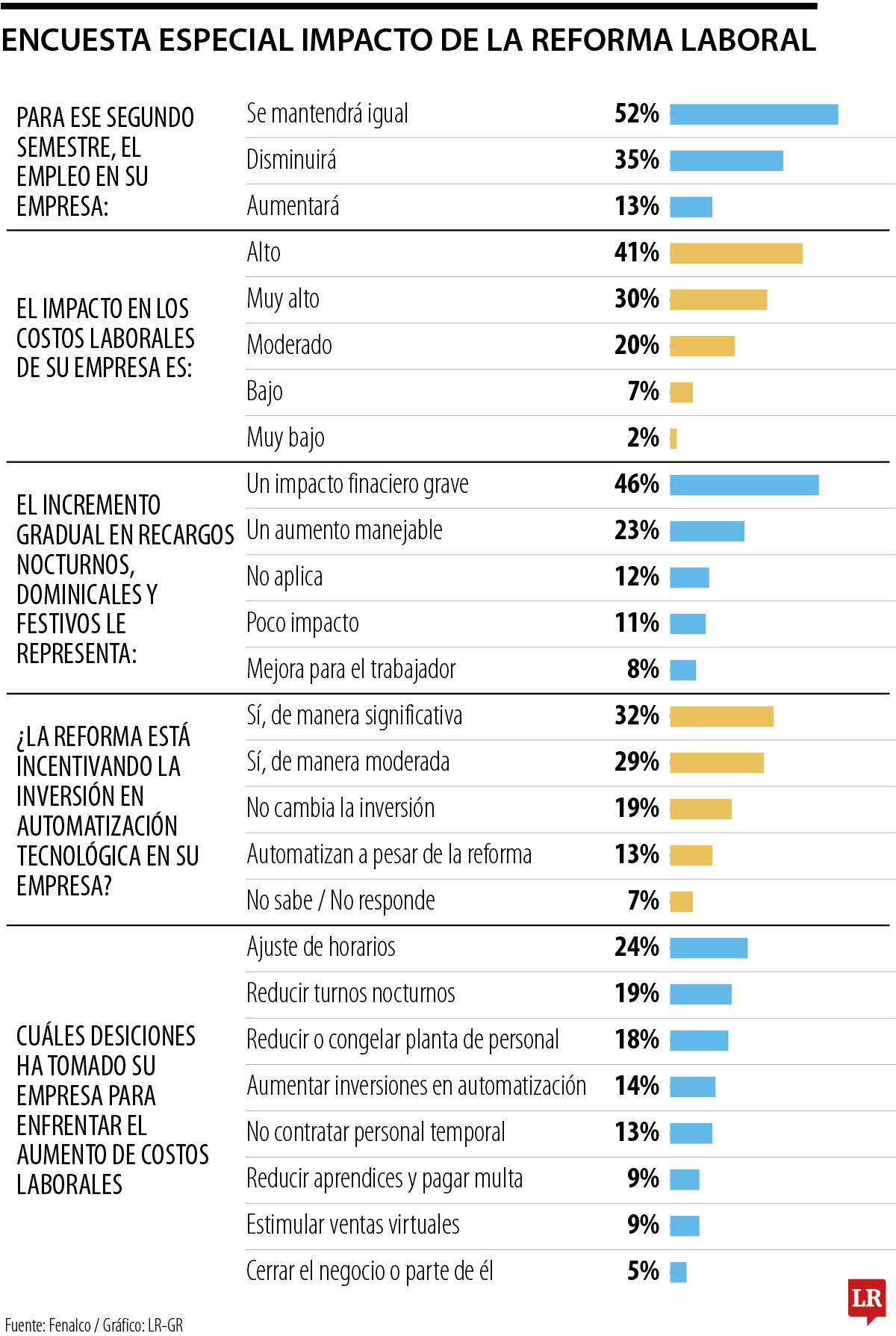 Encuesta sobre impacto de la reforma laboral en el comercio.