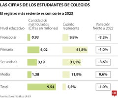 Balance de estudiantes matriculados en colegios Balance de estudiantes matriculados en colegios