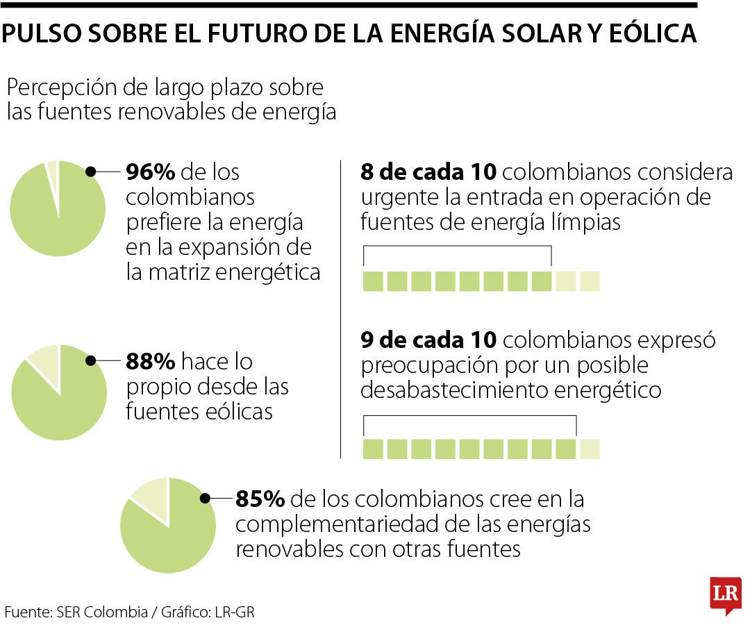 Percepción sobre las fuentes renovables de energía