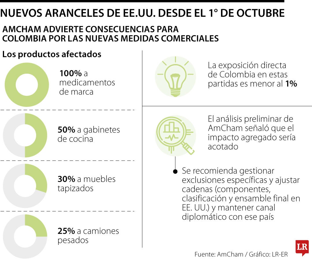 Nuevos aranceles afectarían a Colombia