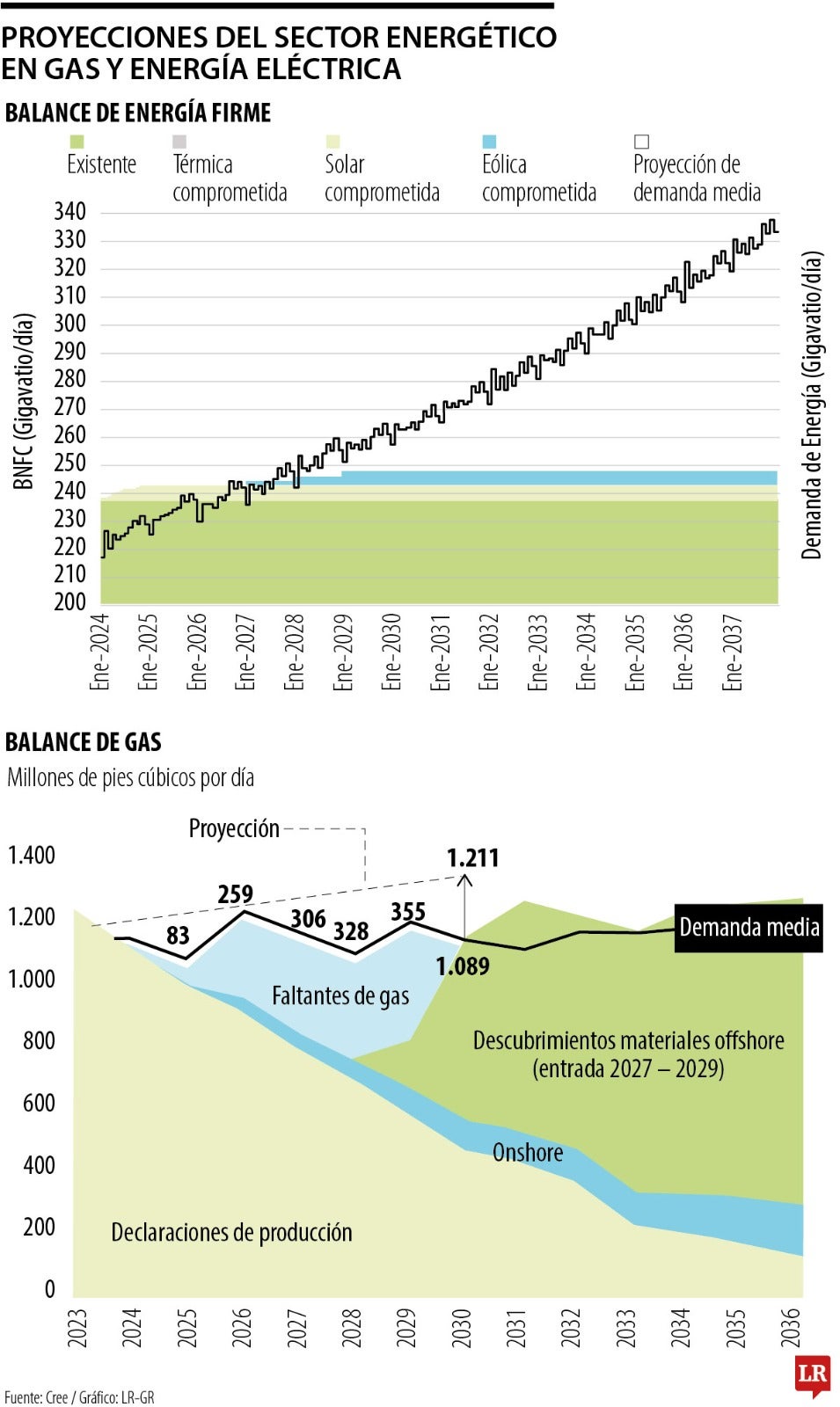 Proyecciones del sector energético.