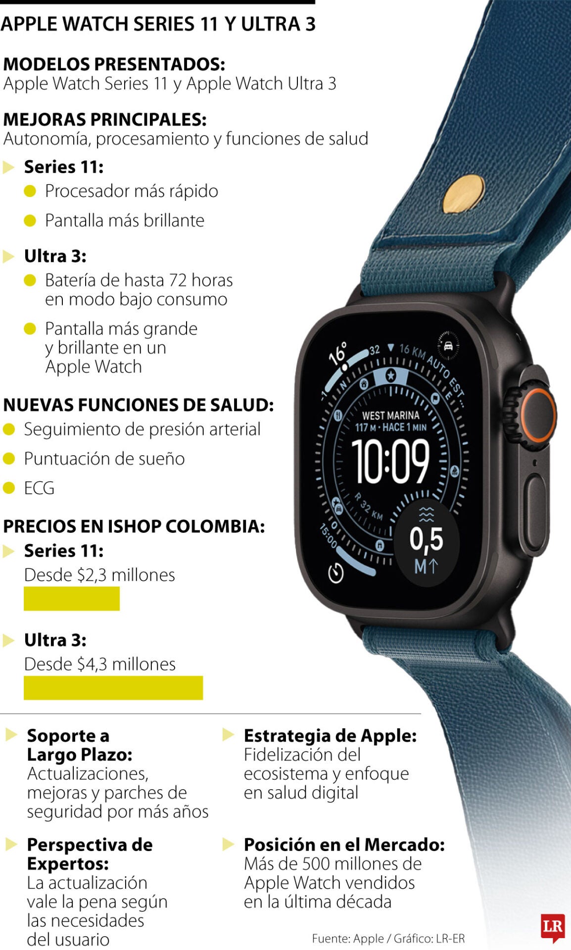 Apple Watch llega con más autonomía, ¿este cambio justifica su nuevo precio?