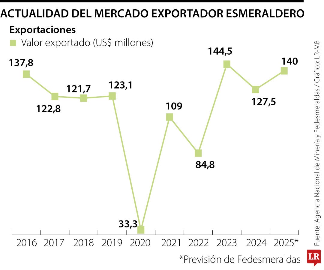 Esmeraldas sumarían US$140 millones en exportaciones en 2025
