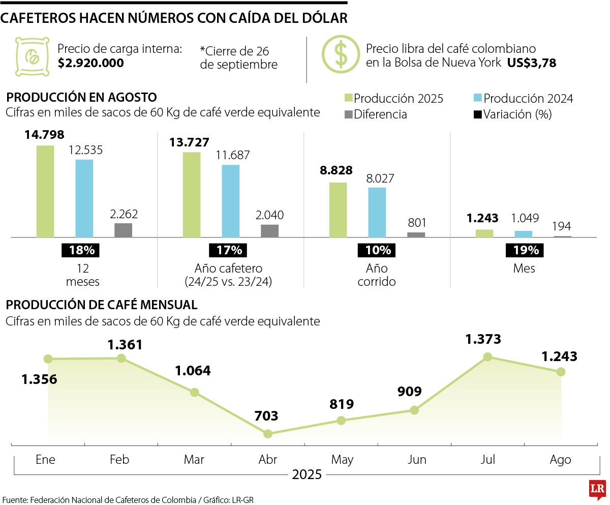 Panorama del sector cafetero 