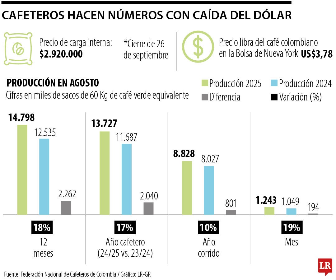 Panorama del sector cafetero