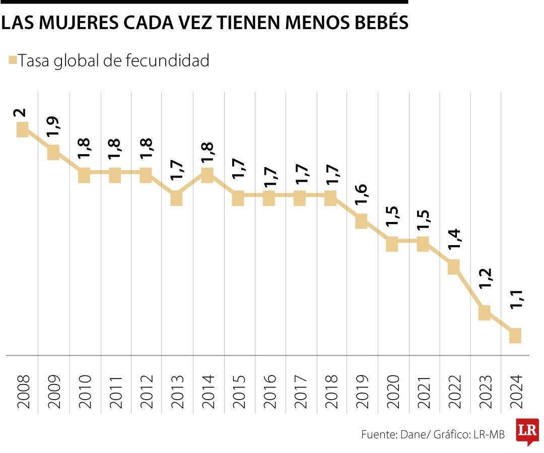 Las mujeres cada vez tienen menos bebés