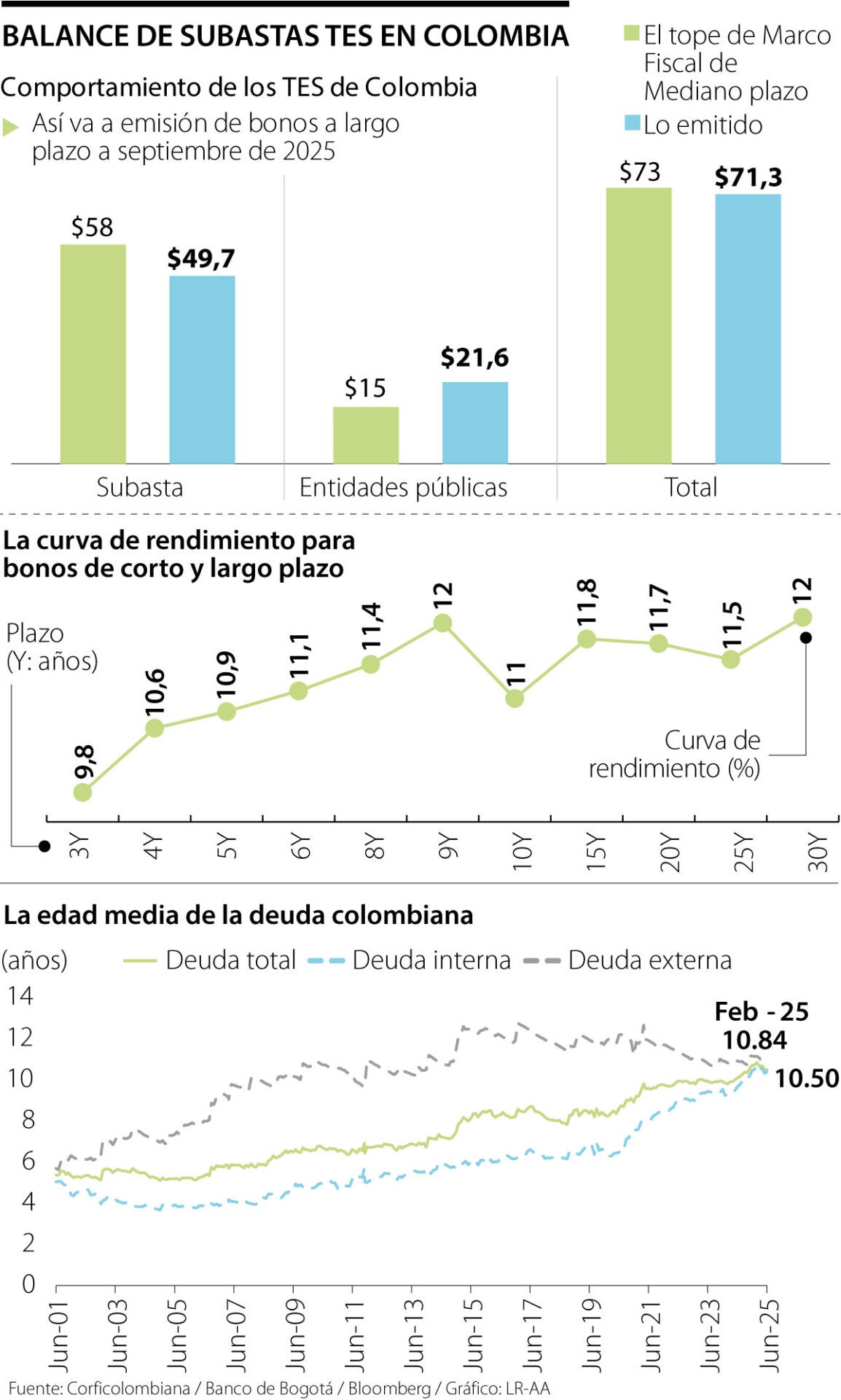 El Gobierno prepara decreto para ampliar cupo de deuda mediante TES