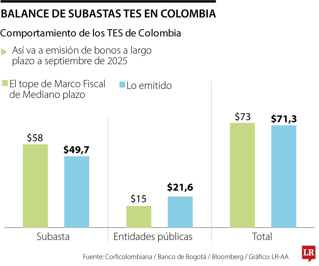 El Gobierno prepara decreto para ampliar cupo de deuda mediante TES