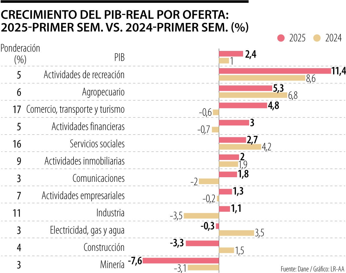 Crecimiento del PIB Real por oferta
