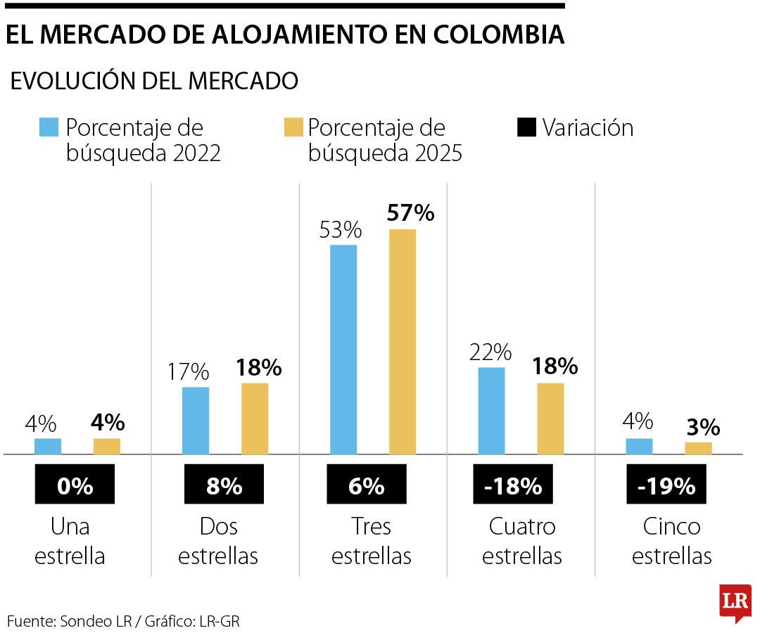 Hoteles más apetecidos por categoría.