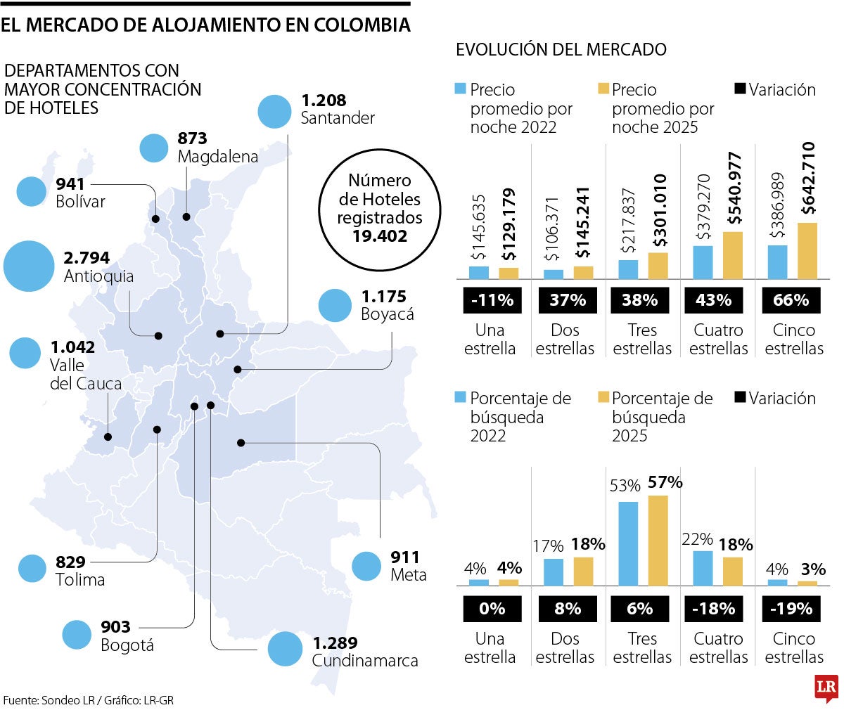 Hoteles más apetecidos por categoría.