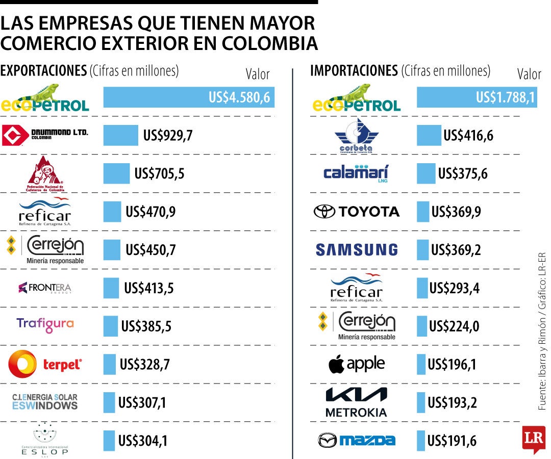 Alkosto, Apple y Toyota están entre las empresas que celebran una TRM a la baja