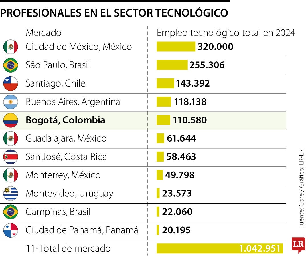 Profesionales en campos tecnológicos