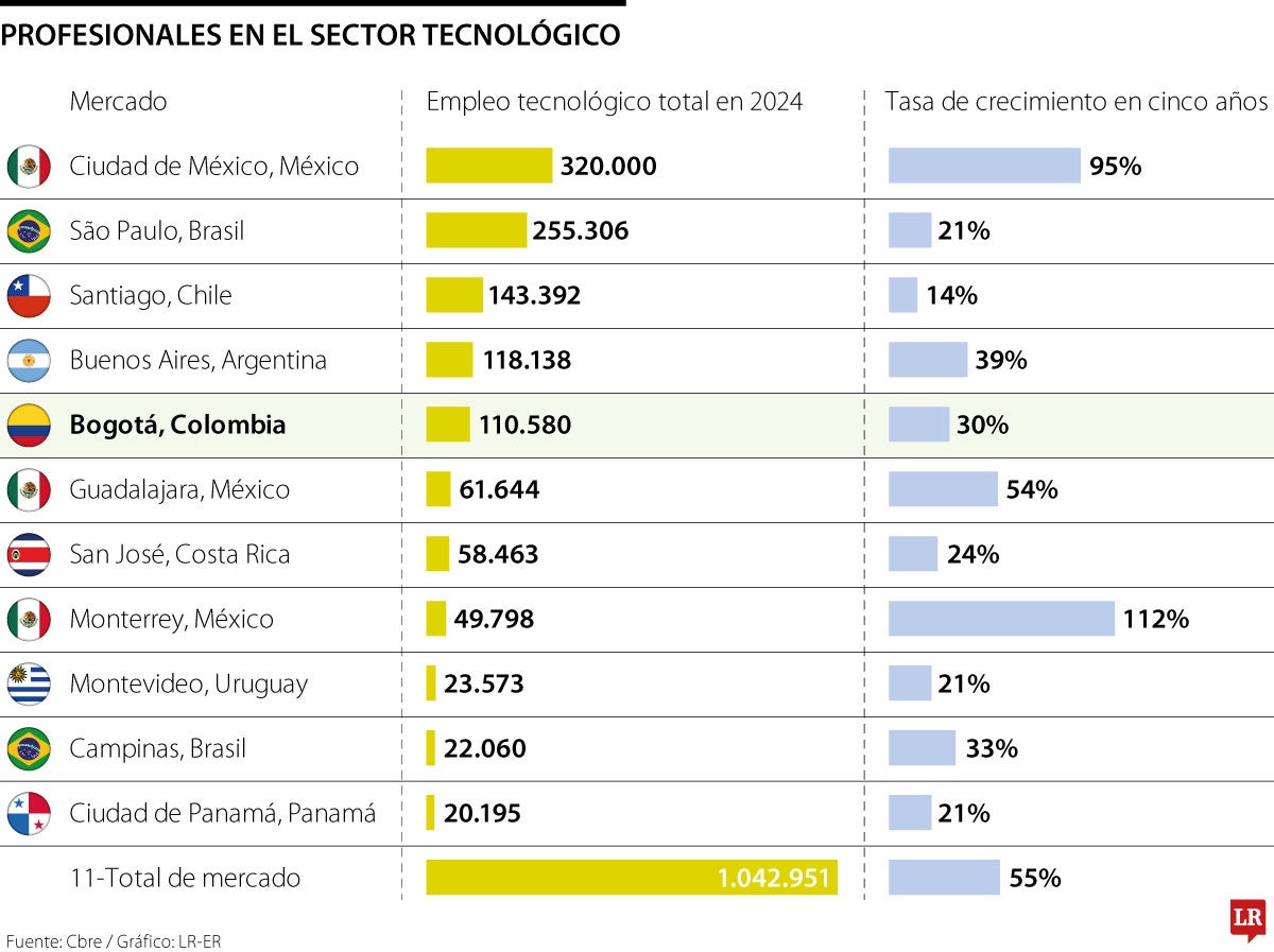 Profesionales en campos tecnológicos