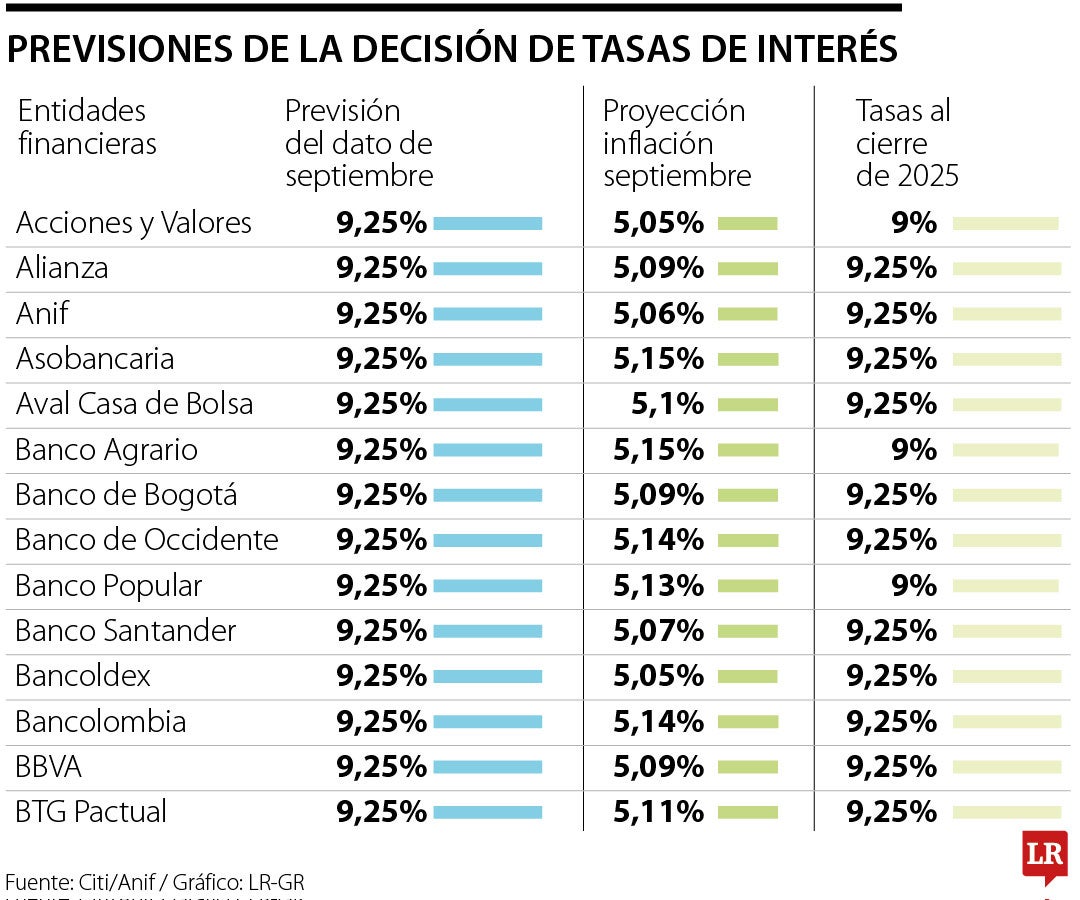 Las apuestas por las tasas de interés para septiembre de 2025