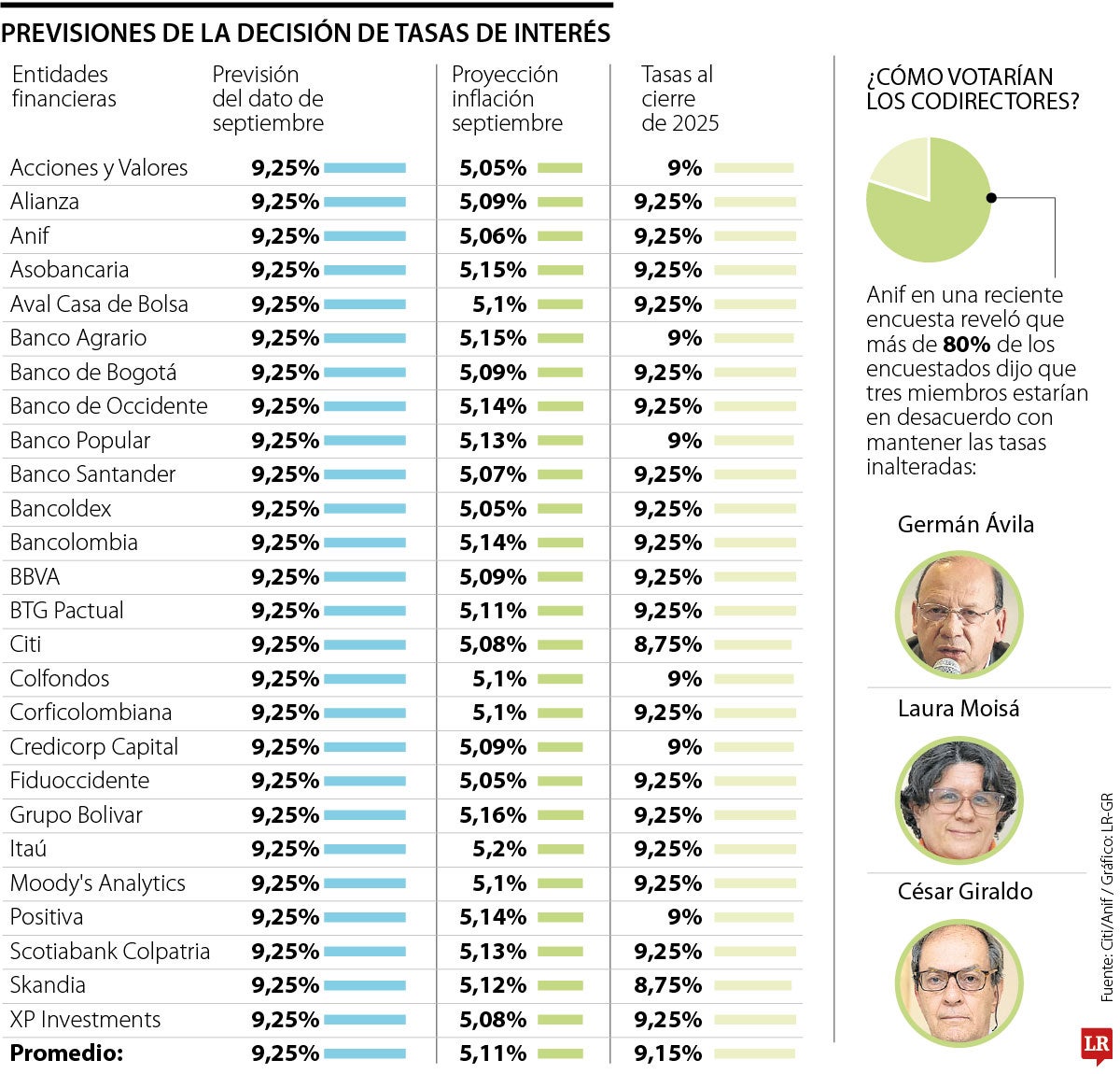 Las apuestas por las tasas de interés para septiembre de 2025