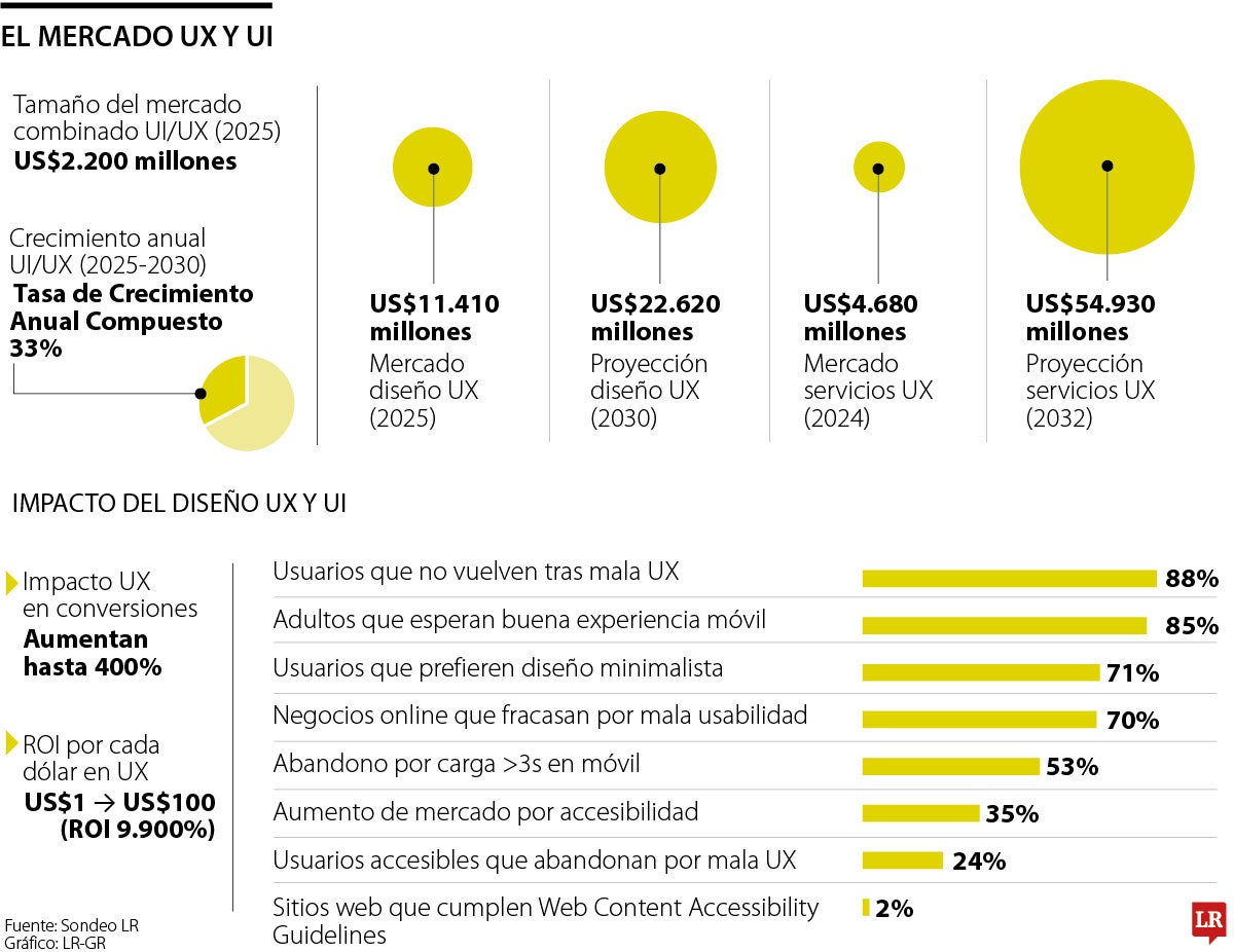 70Por ciento de los negocios online fracasan por ofrecer una mala usabilidad a sus usuarios.
