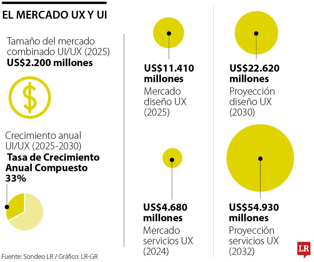 70 Por ciento de los negocios online fracasan por ofrecer una mala usabilidad a sus usuarios.