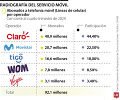 Radigrafia del servicio móvil