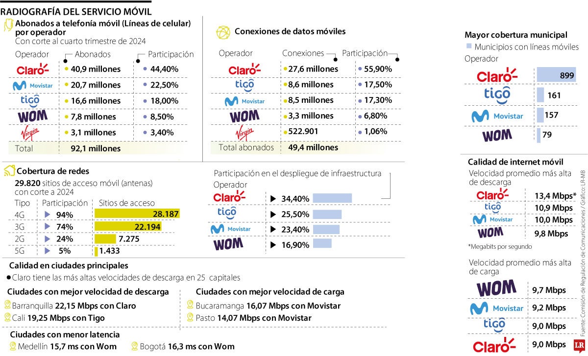 Radigrafia del servicio móvil