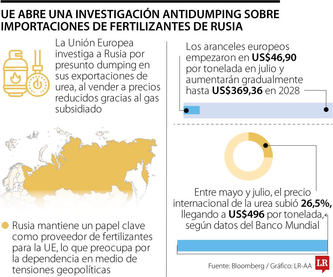 UE abre investigación sobre importaciones de fertilizantes