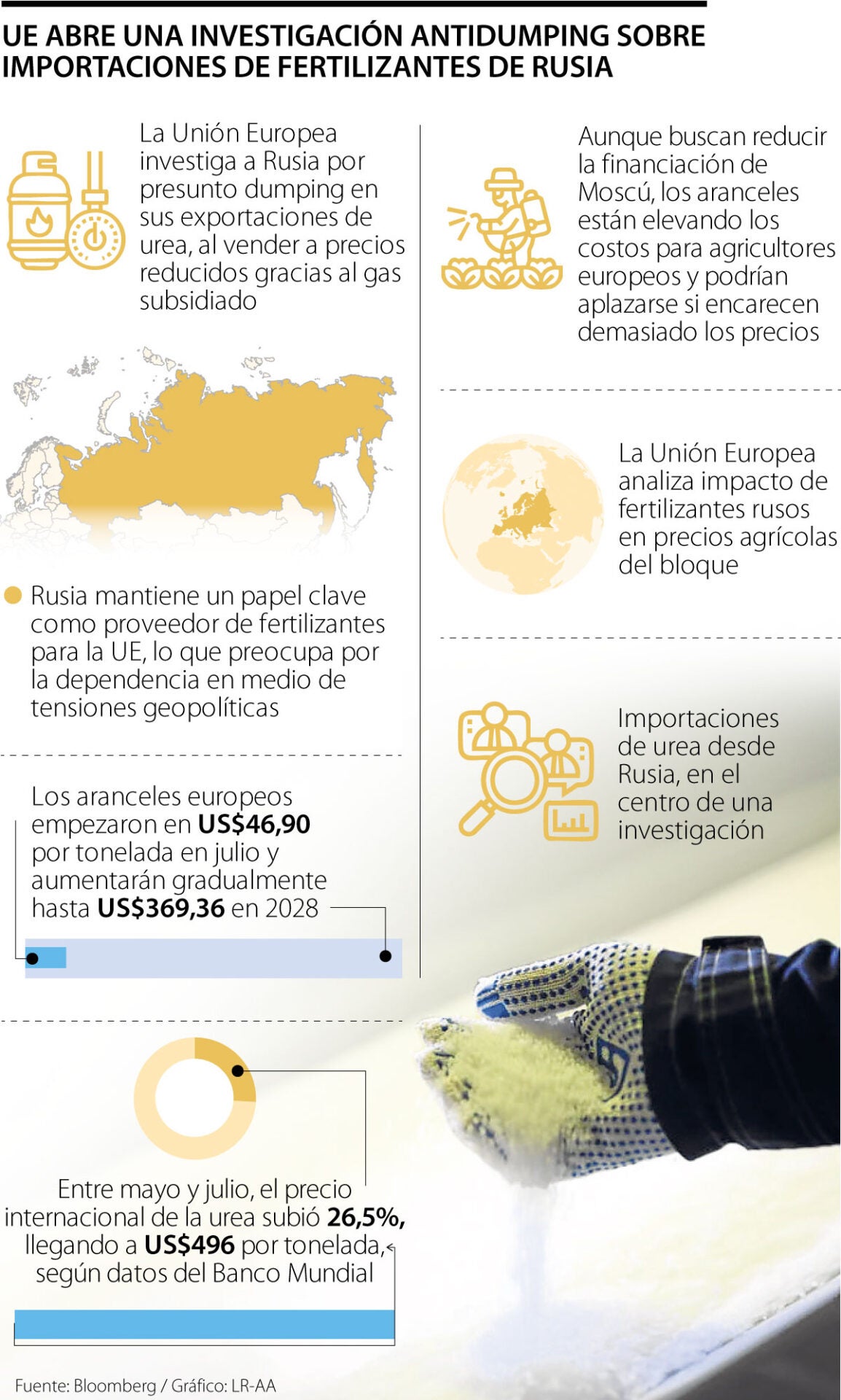UE abre investigación sobre importaciones de fertilizantes