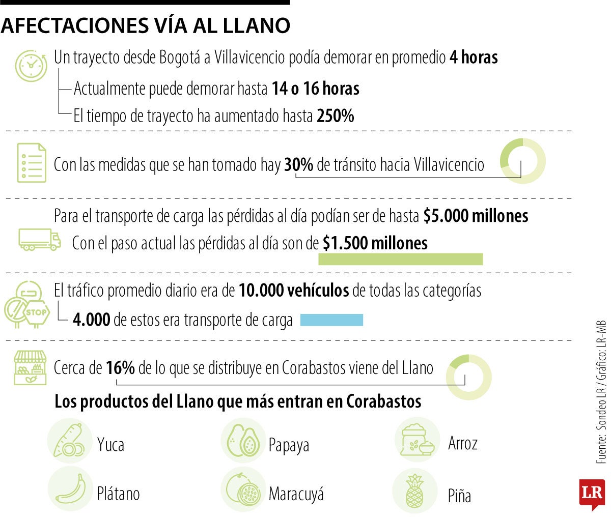 Duración de los trayectos en la Vía al Llano