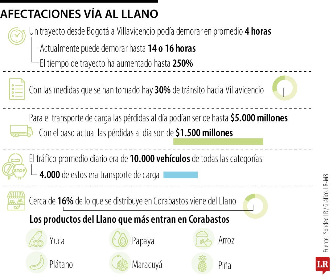 Duración de los trayectos en la Vía al Llano