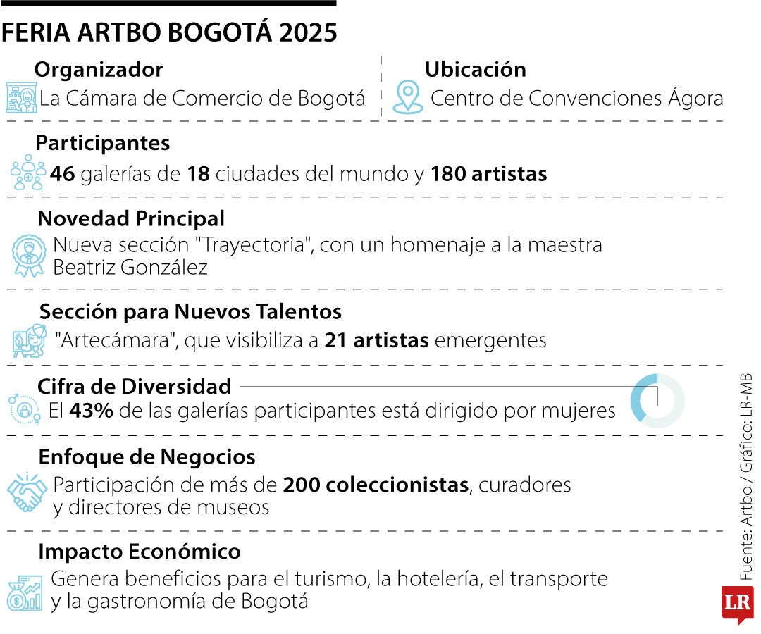 La Feria Artbo 2025 alberga 46 galerías de arte provenientes de 18 países del mundo