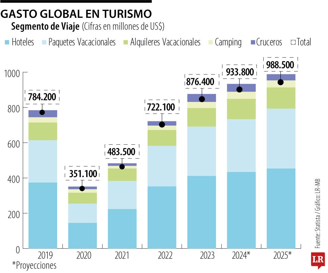 El sector turístico proyecta ventas por más US$988.000 millones durante este año