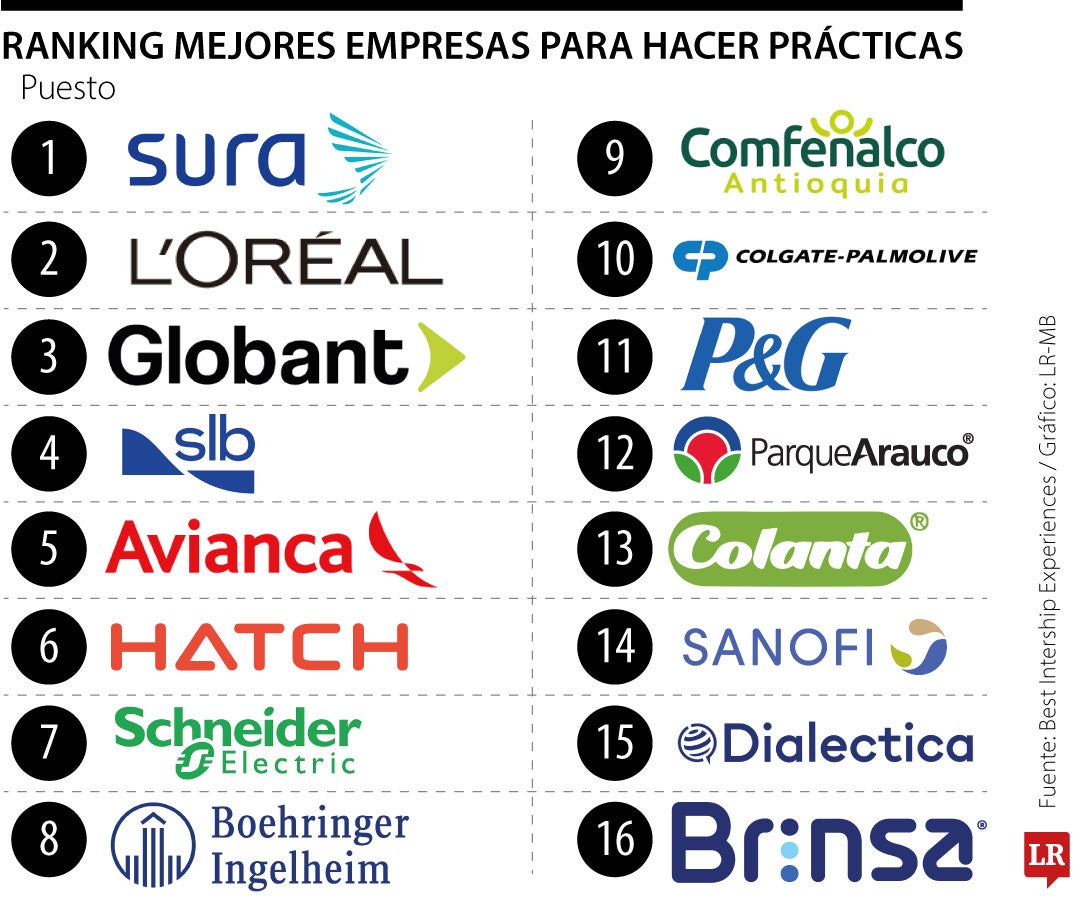 Mejores empresas para hacer prácticas