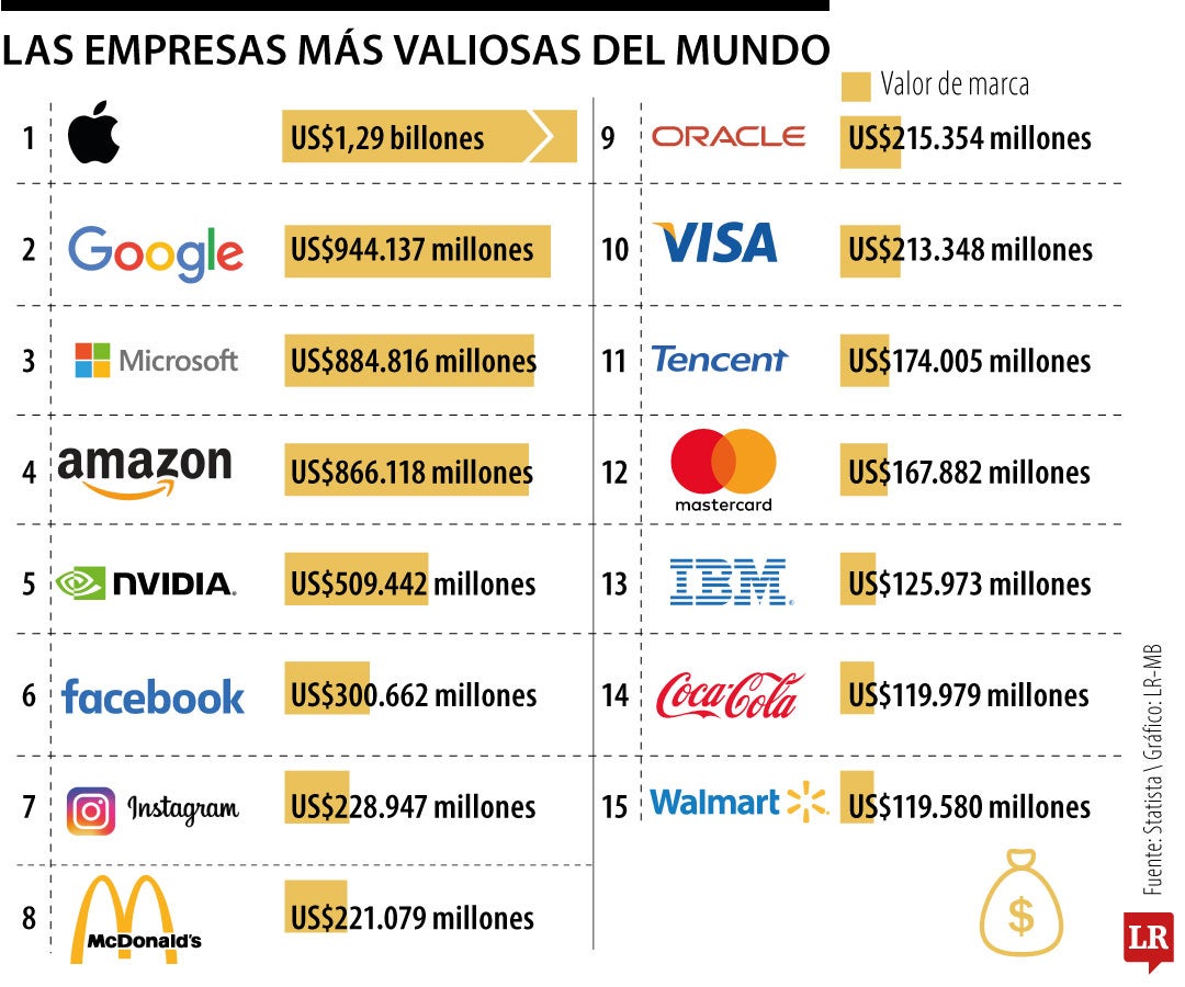 Apple, Google y Amazon dominan el ranking de las marcas más valiosas del mundo