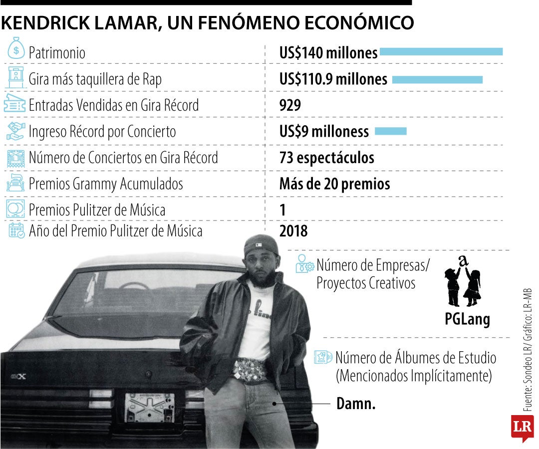 Kendrick Lamar, el fenómeno musical con un patrimonio de más de US$140 millones