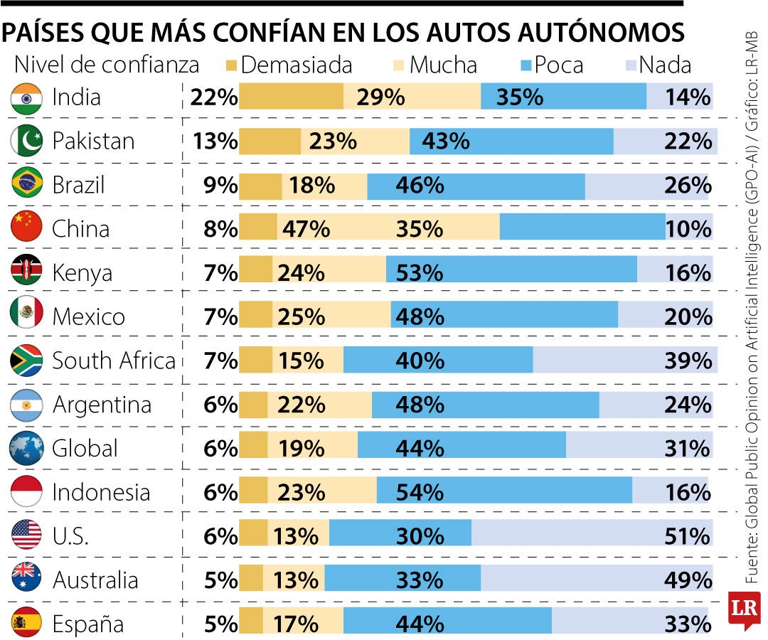 EE.UU. es uno de los países donde sus ciudadanos son más escépticos al uso de vehículos autónomos.