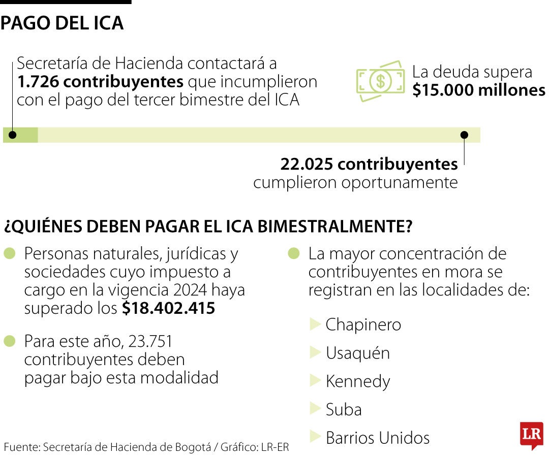 Secretaría de Hacienda de Bogotá contactará a 1.726 contribuyentes que incumplieron con el ICA bimestral