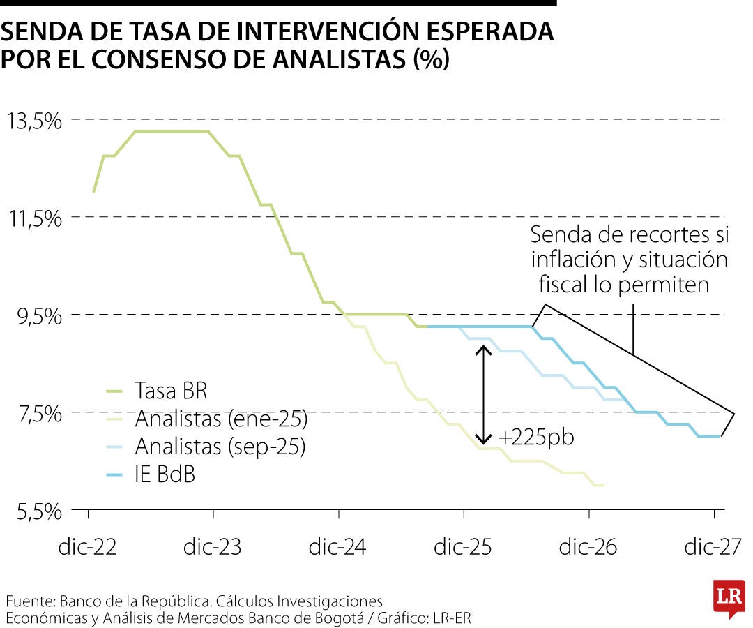 Banco de Bogotá proyecta que tasa de interés para este año no bajará de 9,25%